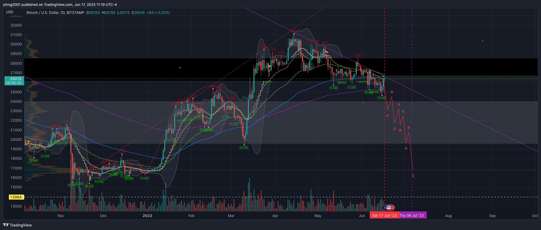 BITSTAMP:BTCUSD Chart Image by johng2001