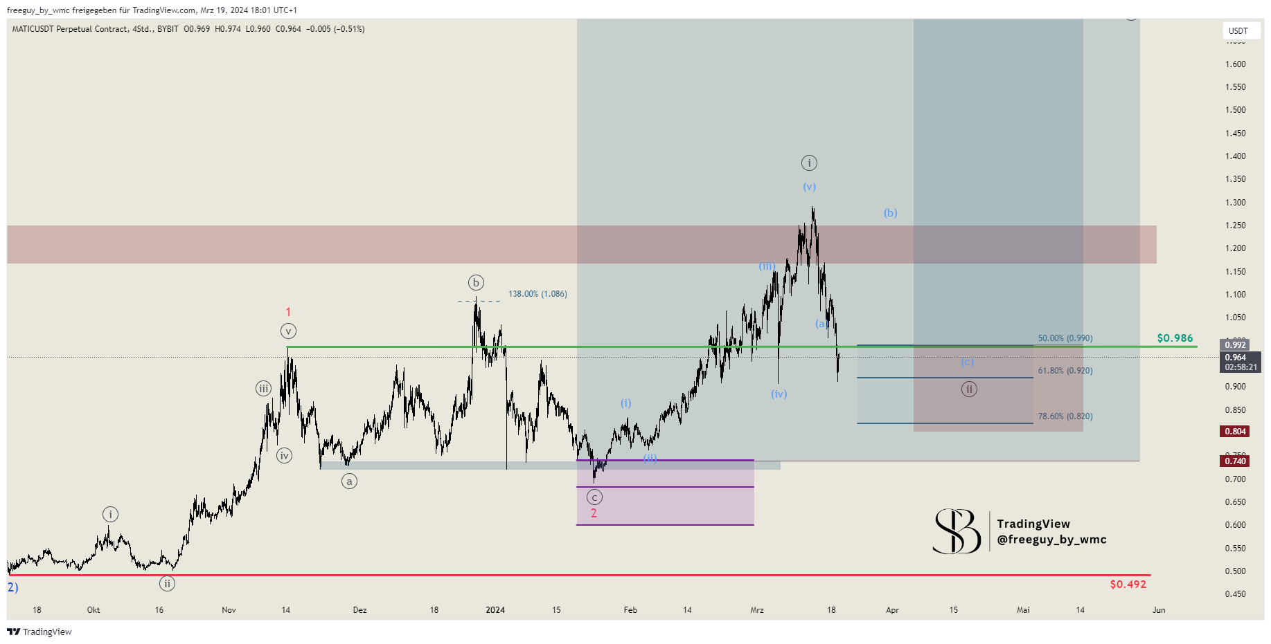 BYBIT:MATICUSDT.P Chart Image by freeguy_by_wmc