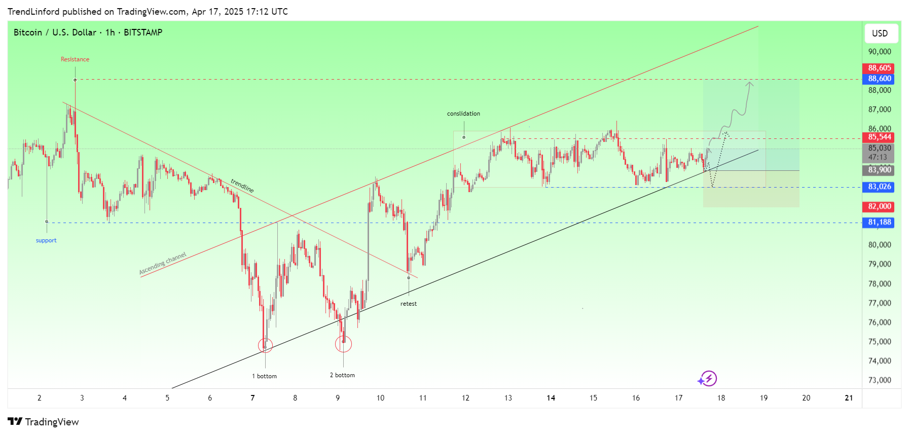 BITSTAMP:BTCUSD Chart Image by TrendLinford