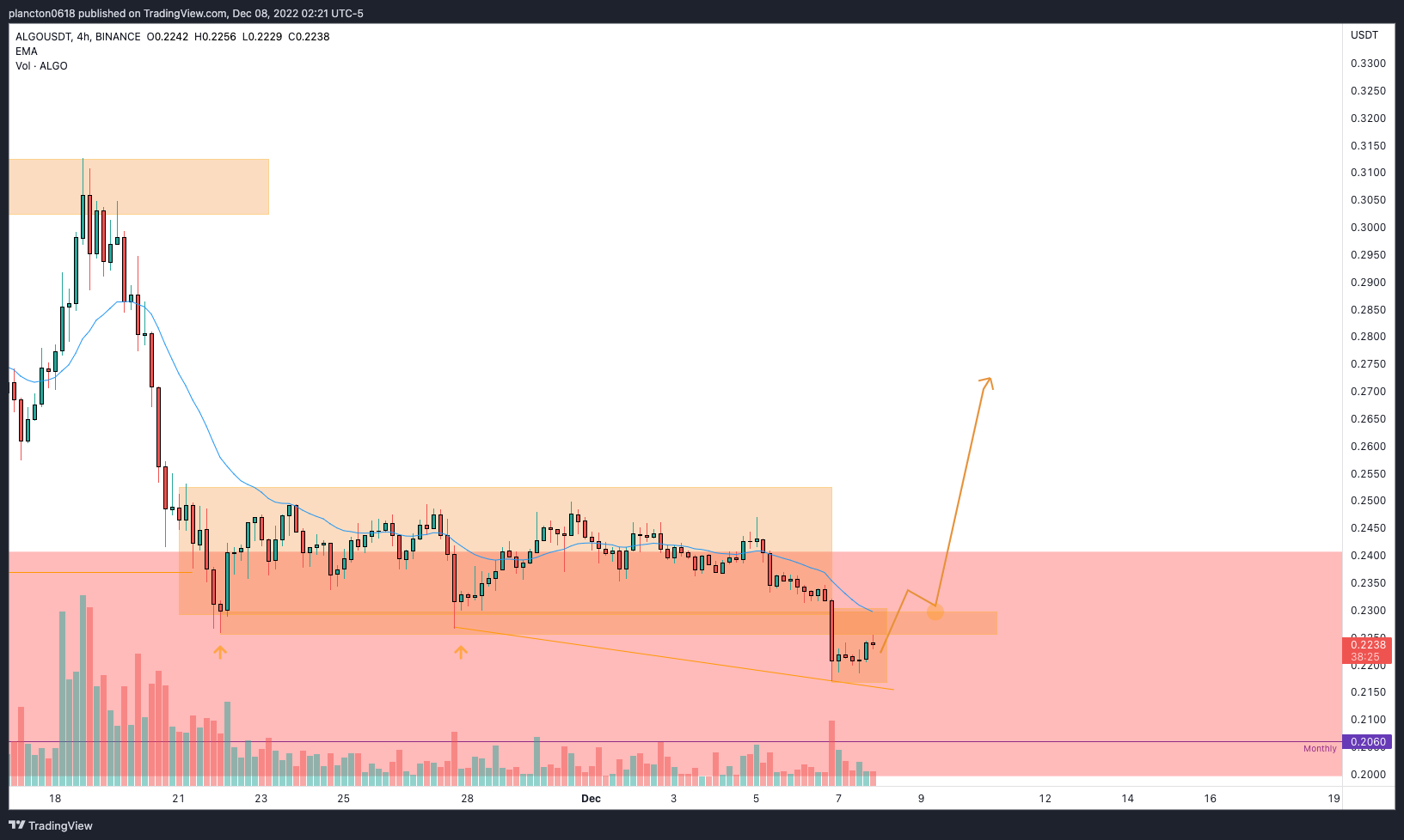 BINANCE:ALGOUSDT Chart Image by InkyGrip