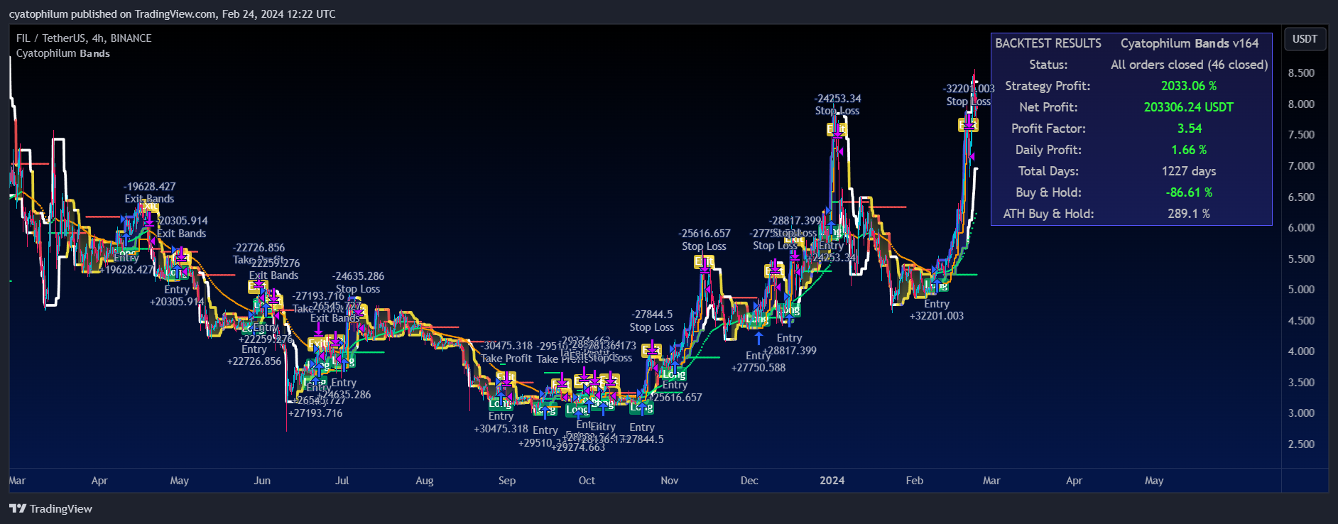 BINANCE:FILUSDT Chart Image by cyatophilum