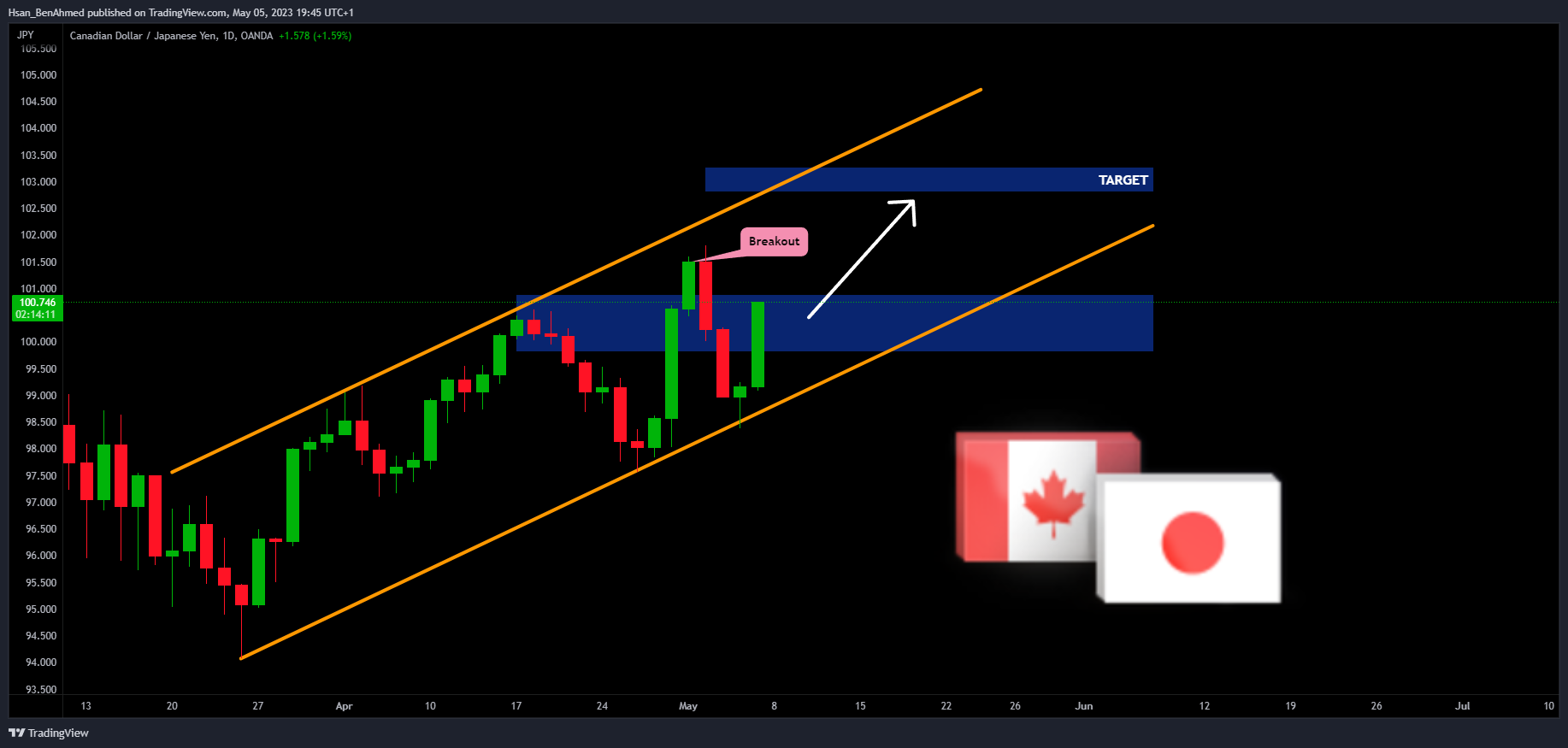 OANDA:CADJPY Chart Image by Hsan_BenAhmed