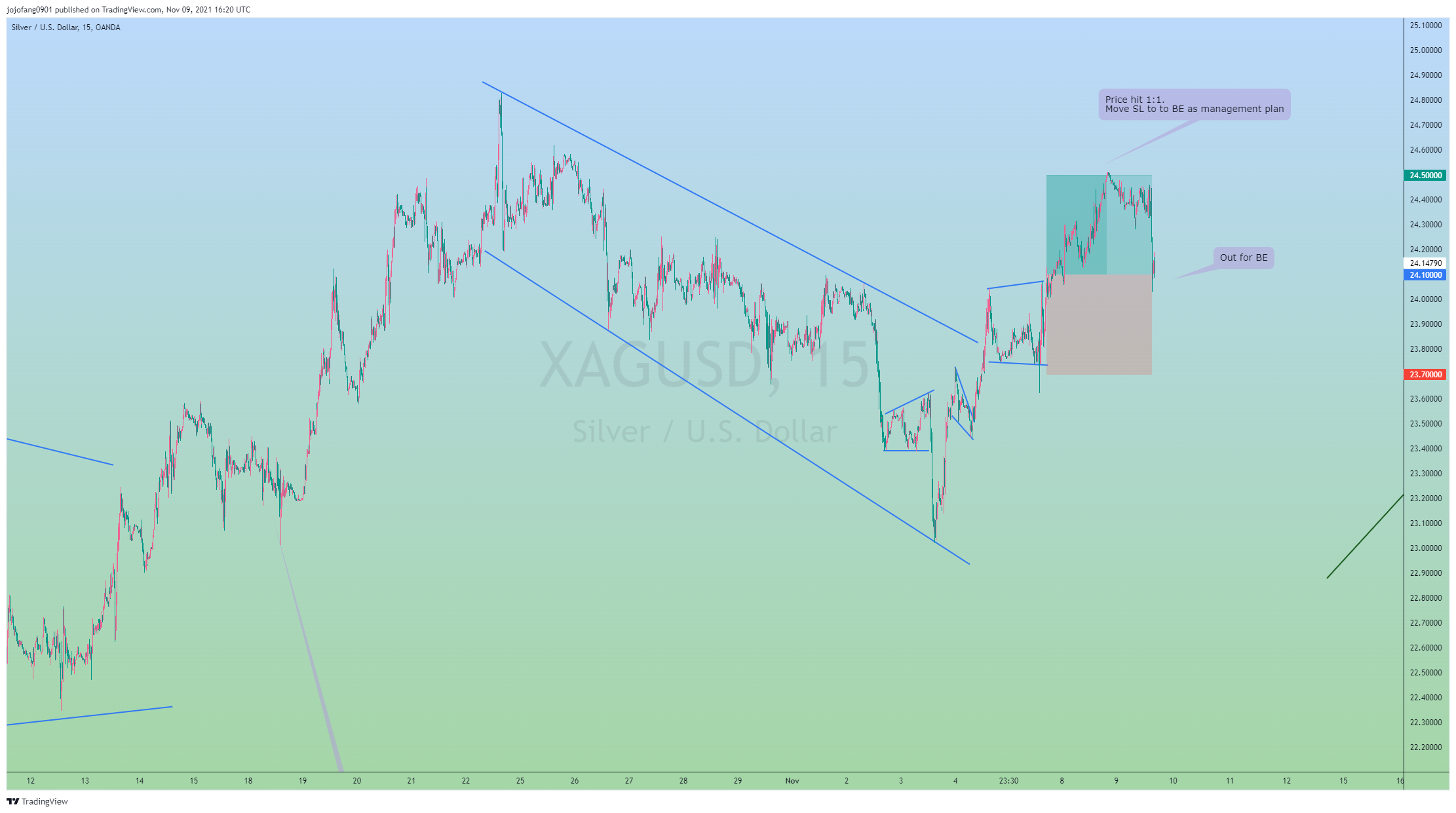 OANDA:XAGUSD Chart Image by jojofang0901