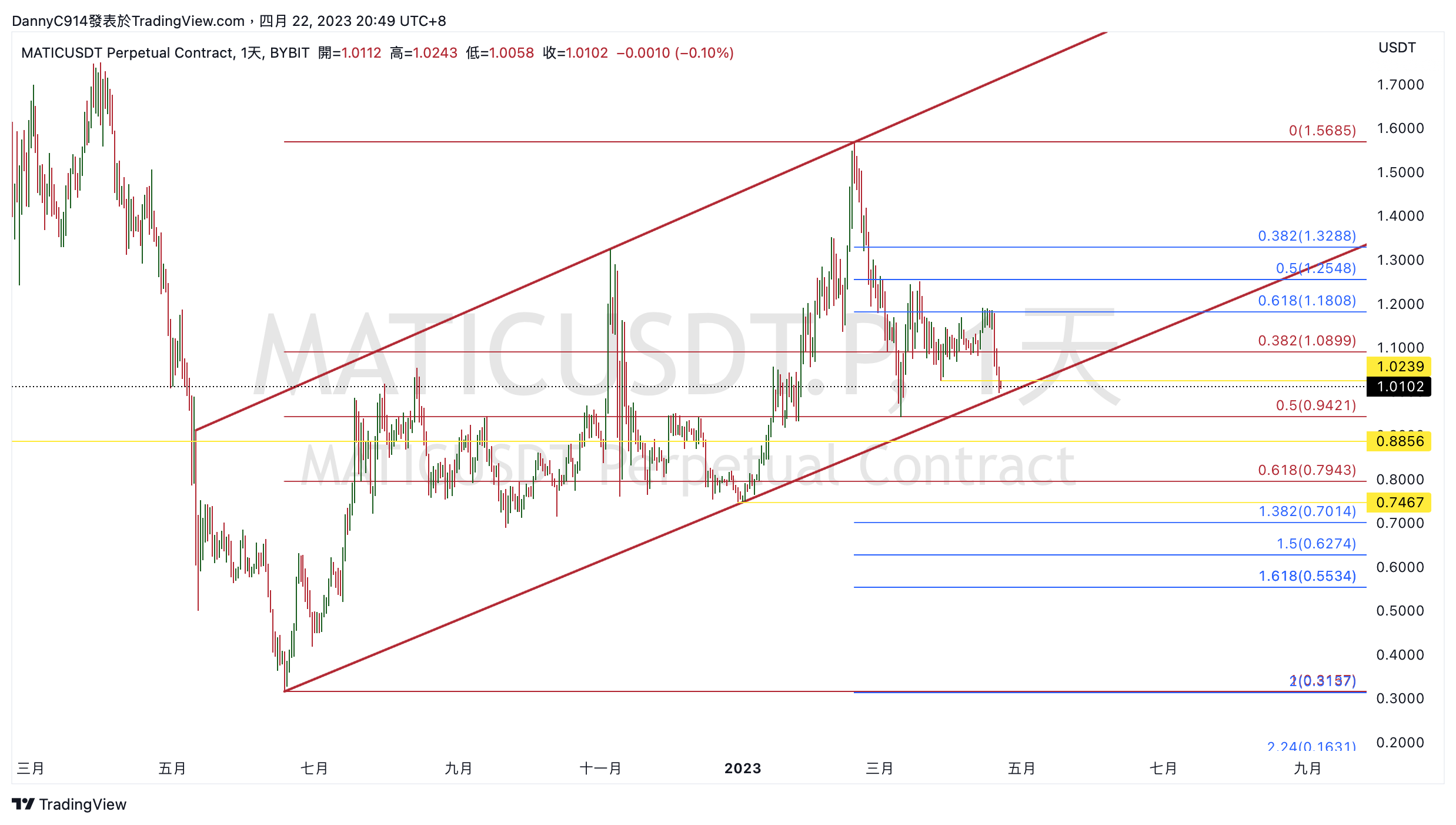 BYBIT:MATICUSDT.P Chart Image by noah_chen