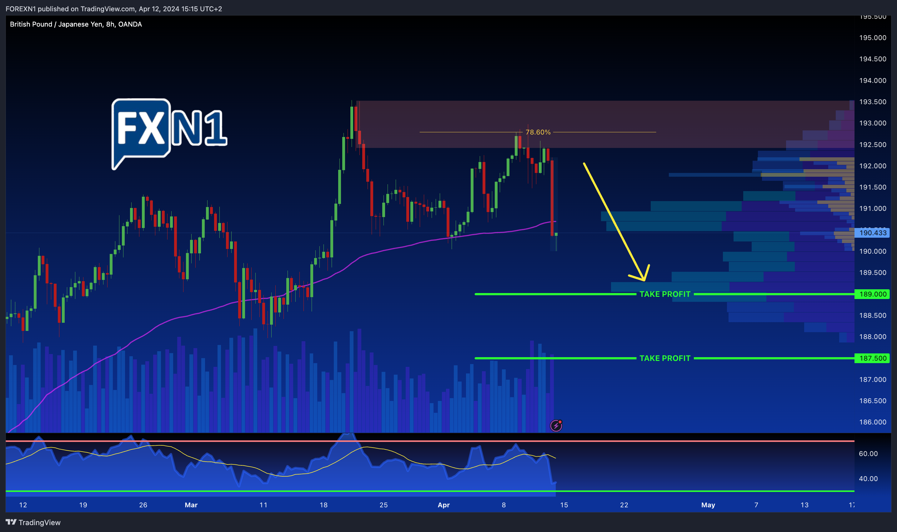OANDA:GBPJPY Chart Image by FOREXN1