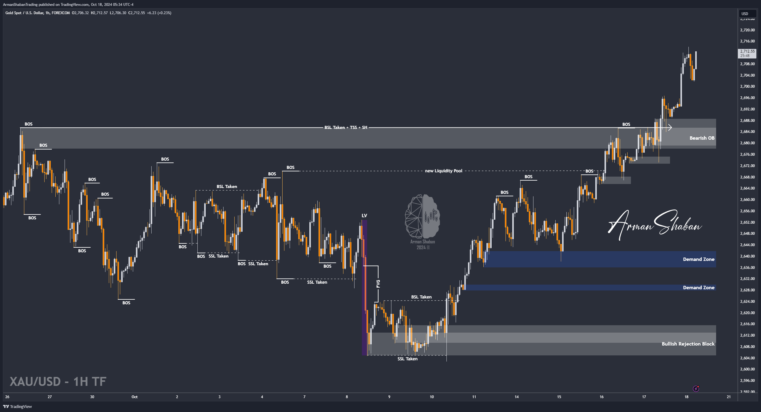 FOREXCOM:XAUUSD Chart Image by ArmanShabanTrading