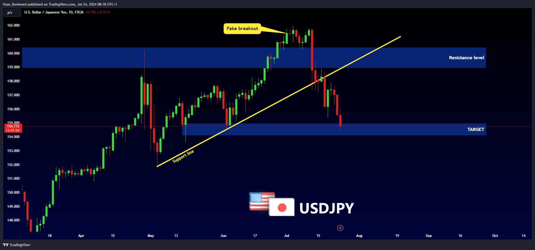 FX:USDJPY Chart Image by Hsan_Benhmed