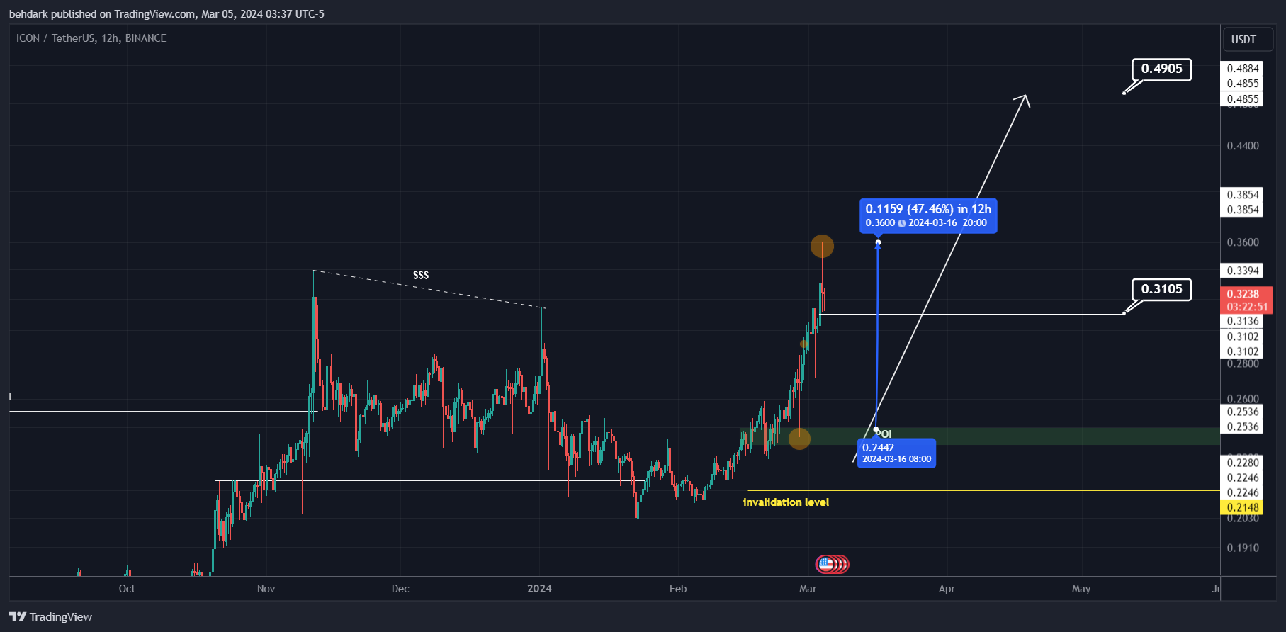 BINANCE:ICXUSDT Chart Image by behdark