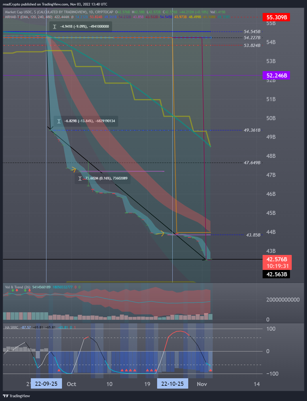 CRYPTOCAP:USDC Chart Image by readCrypto