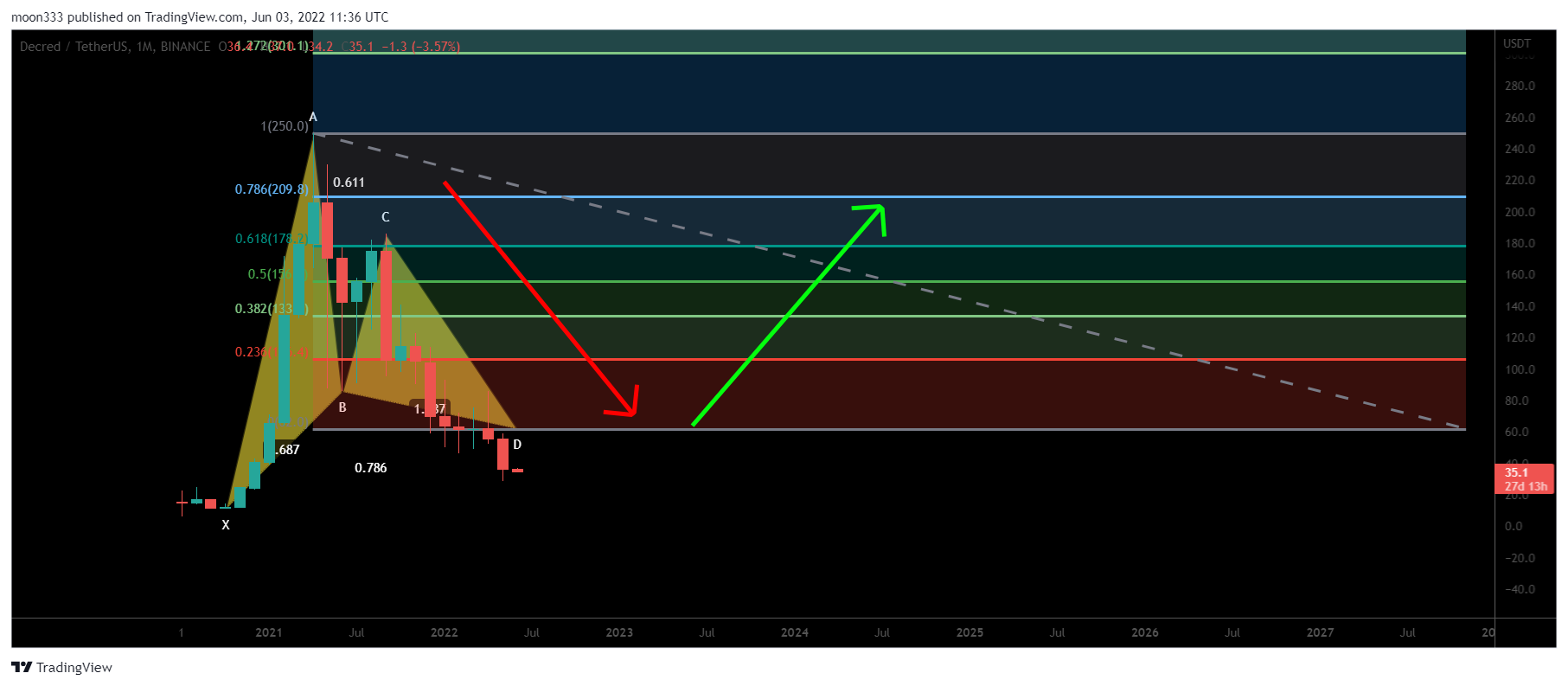 BINANCE:DCRUSDT Chart Image by moon333
