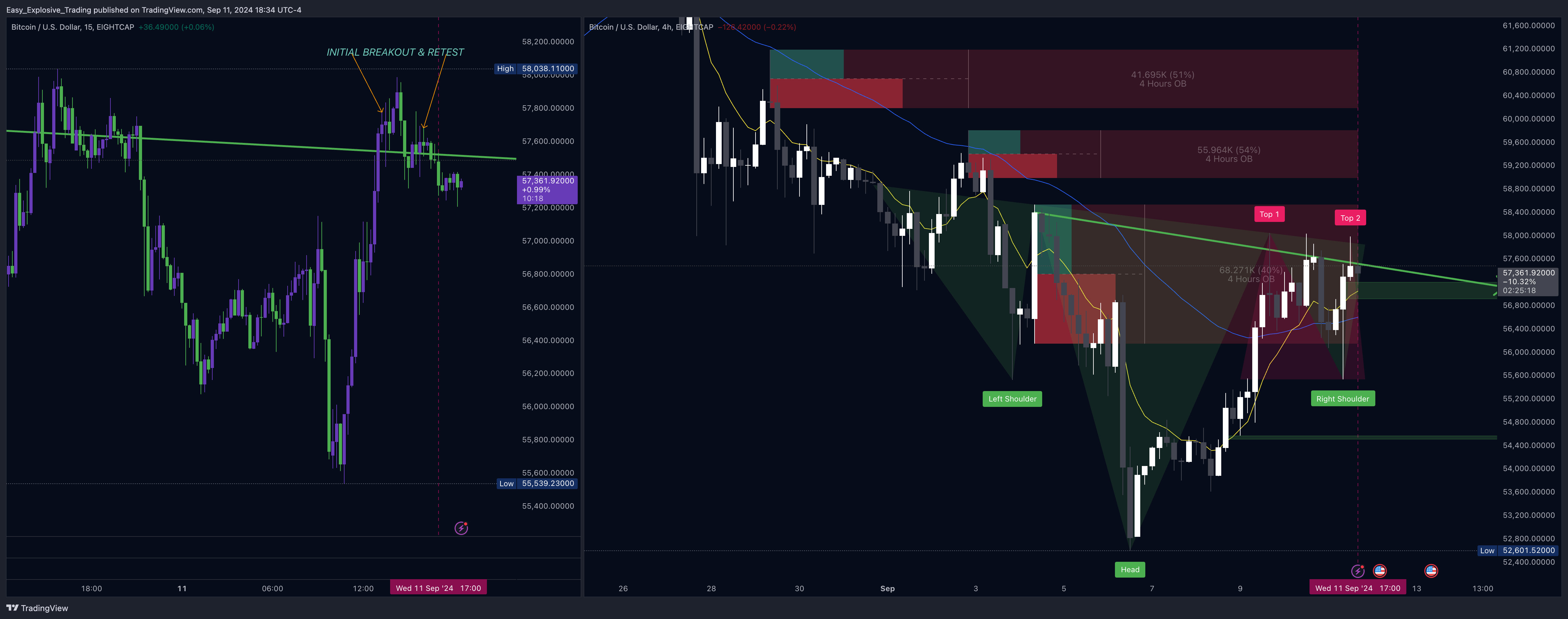 EIGHTCAP:BTCUSD Chart Image by Easy_Explosive_Trading