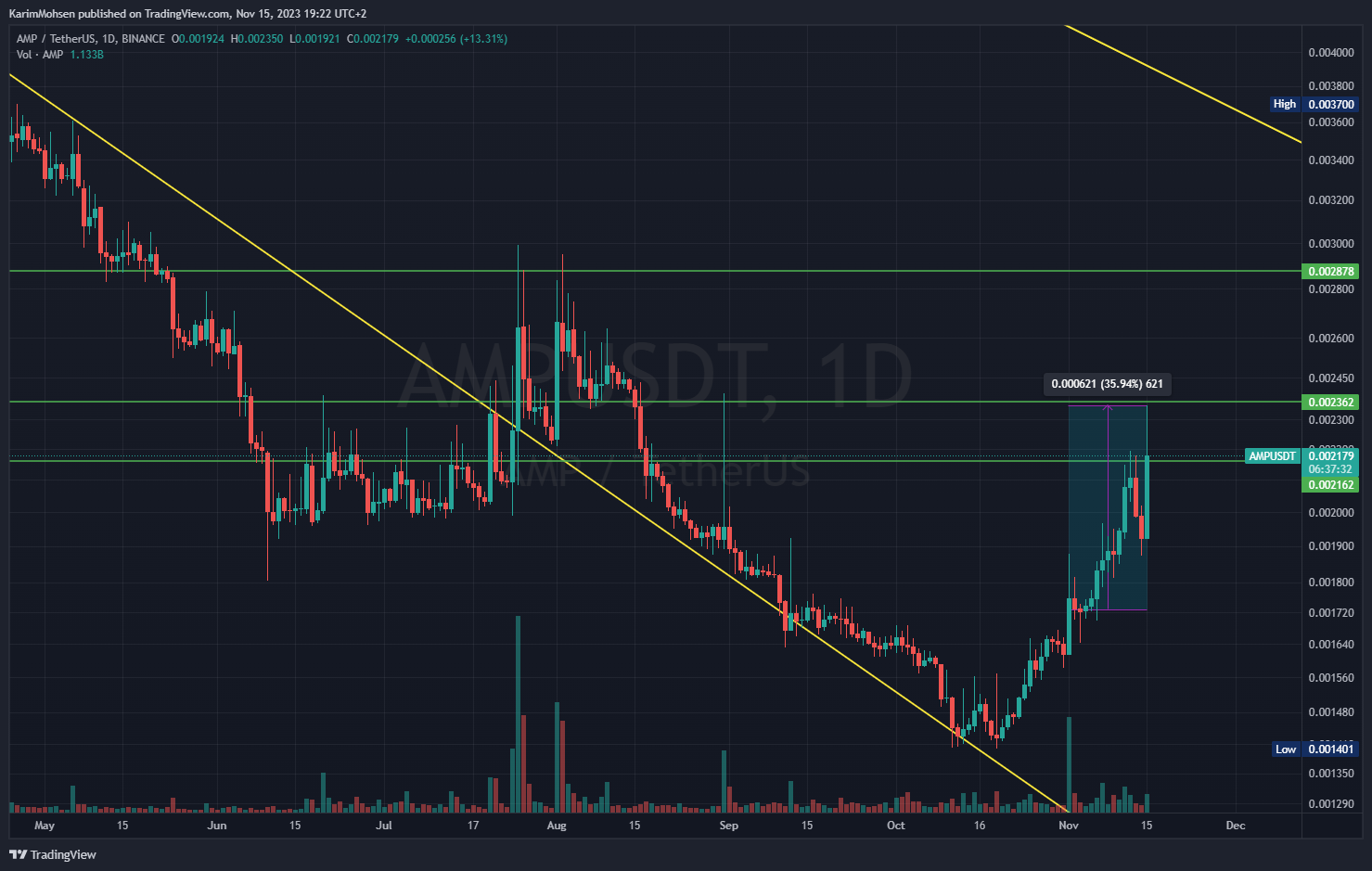 BINANCE:AMPUSDT Chart Image by KarimMohsen