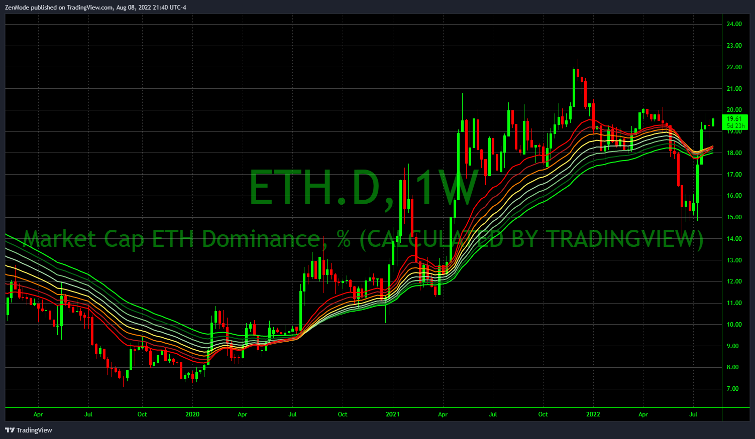 CRYPTOCAP:ETH.D Chart Image by ZenMode