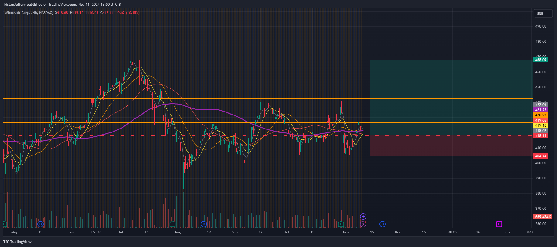 BATS:MSFT Chart Image by TristanJeffery