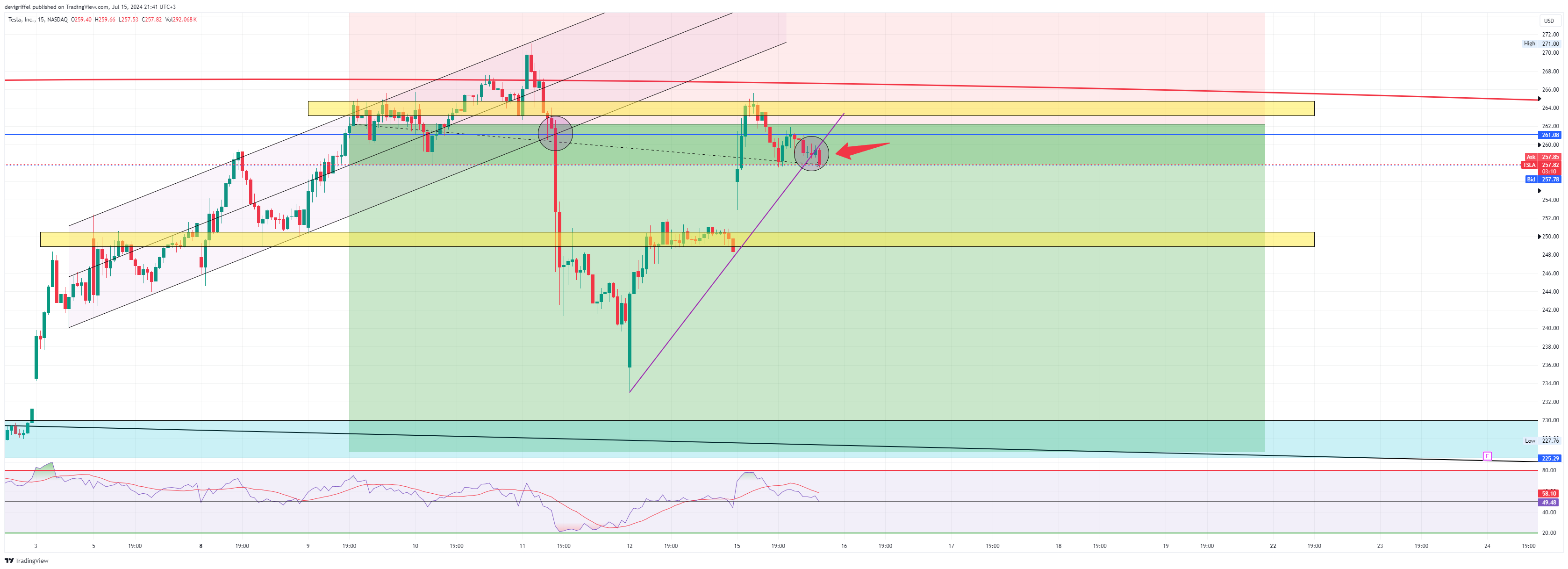 BATS:TSLA Chart Image by devigriffel