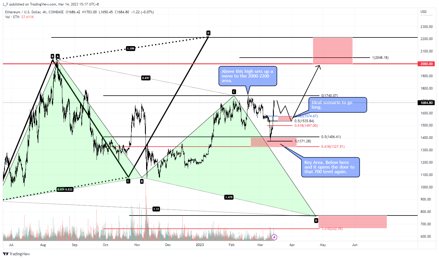 COINBASE:ETHUSD Chart Image by L_F