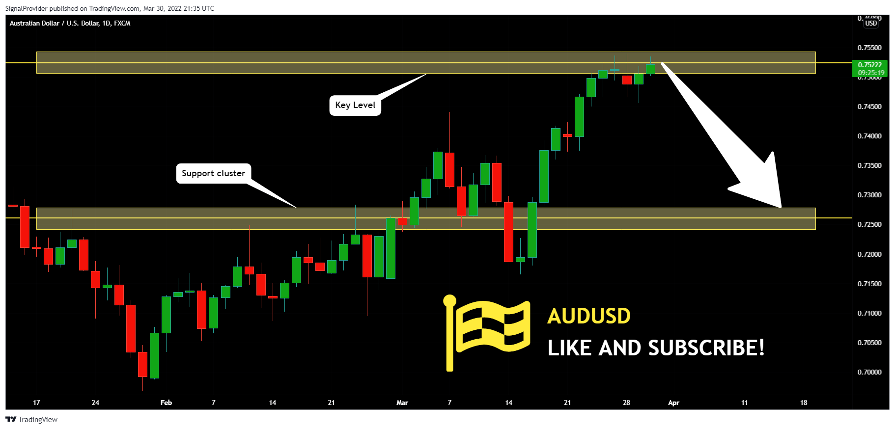 FX:AUDUSD Chart Image by SignalProvider