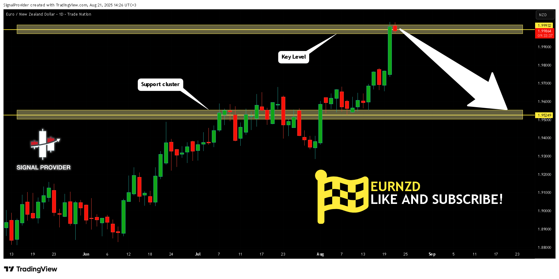 TRADENATION:EURNZD Chart Image by SignalProvider