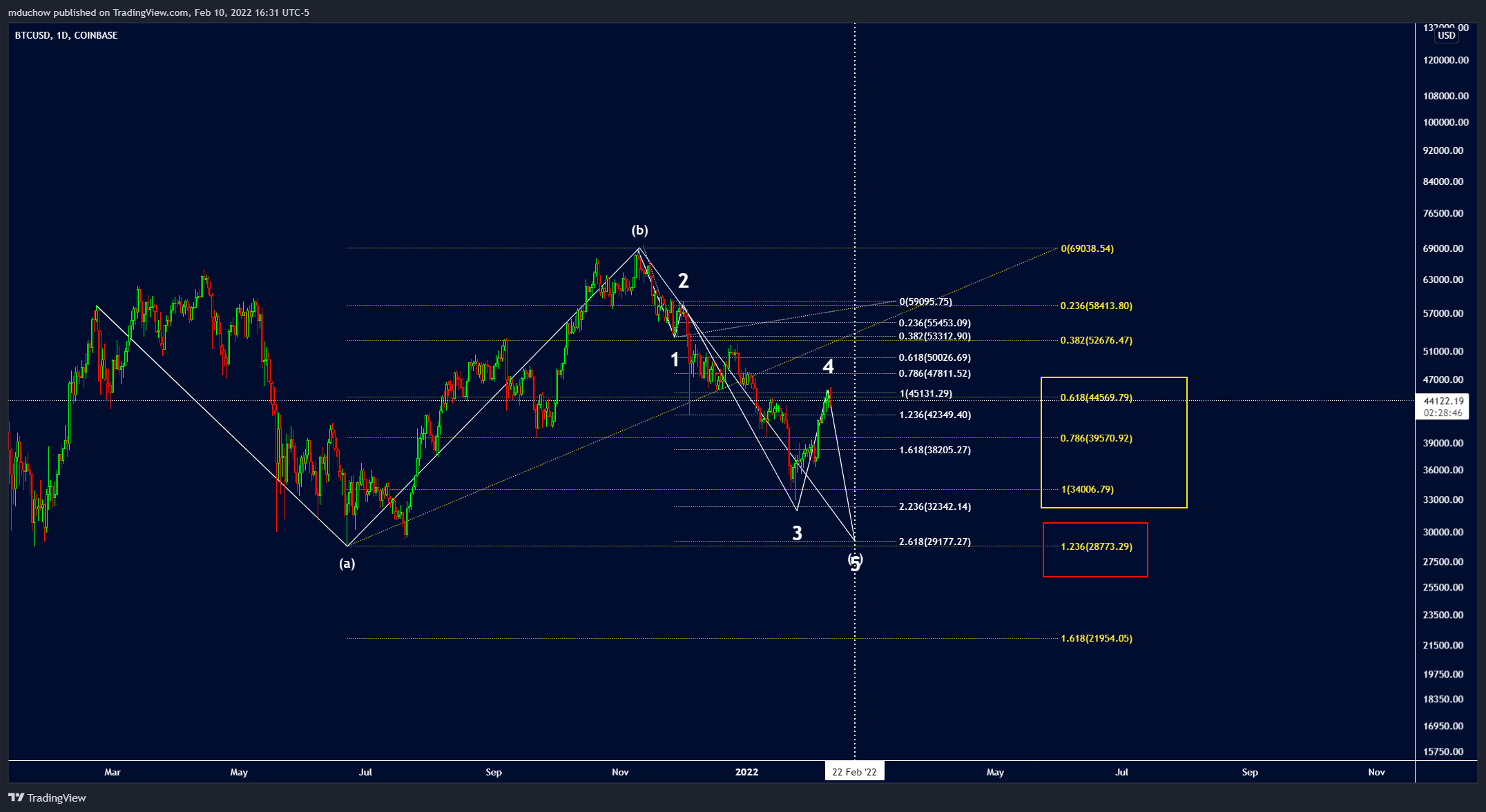 COINBASE:BTCUSD Chart Image by Unchained_Trading