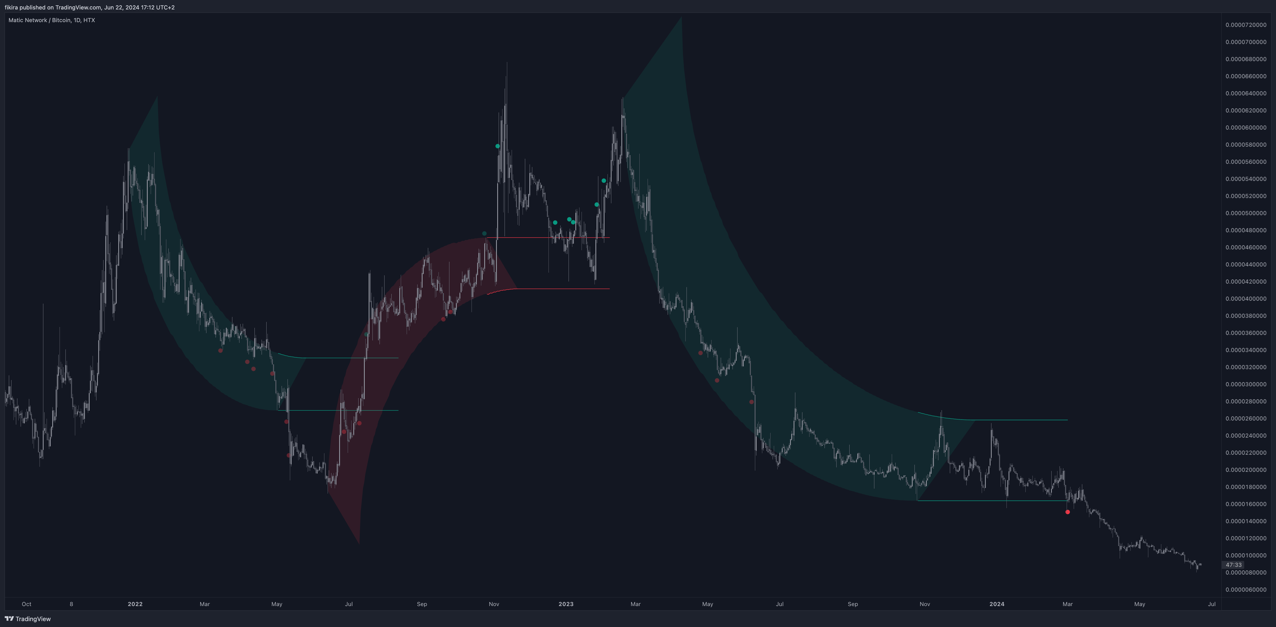 HTX:MATICBTC Chart Image by fikira