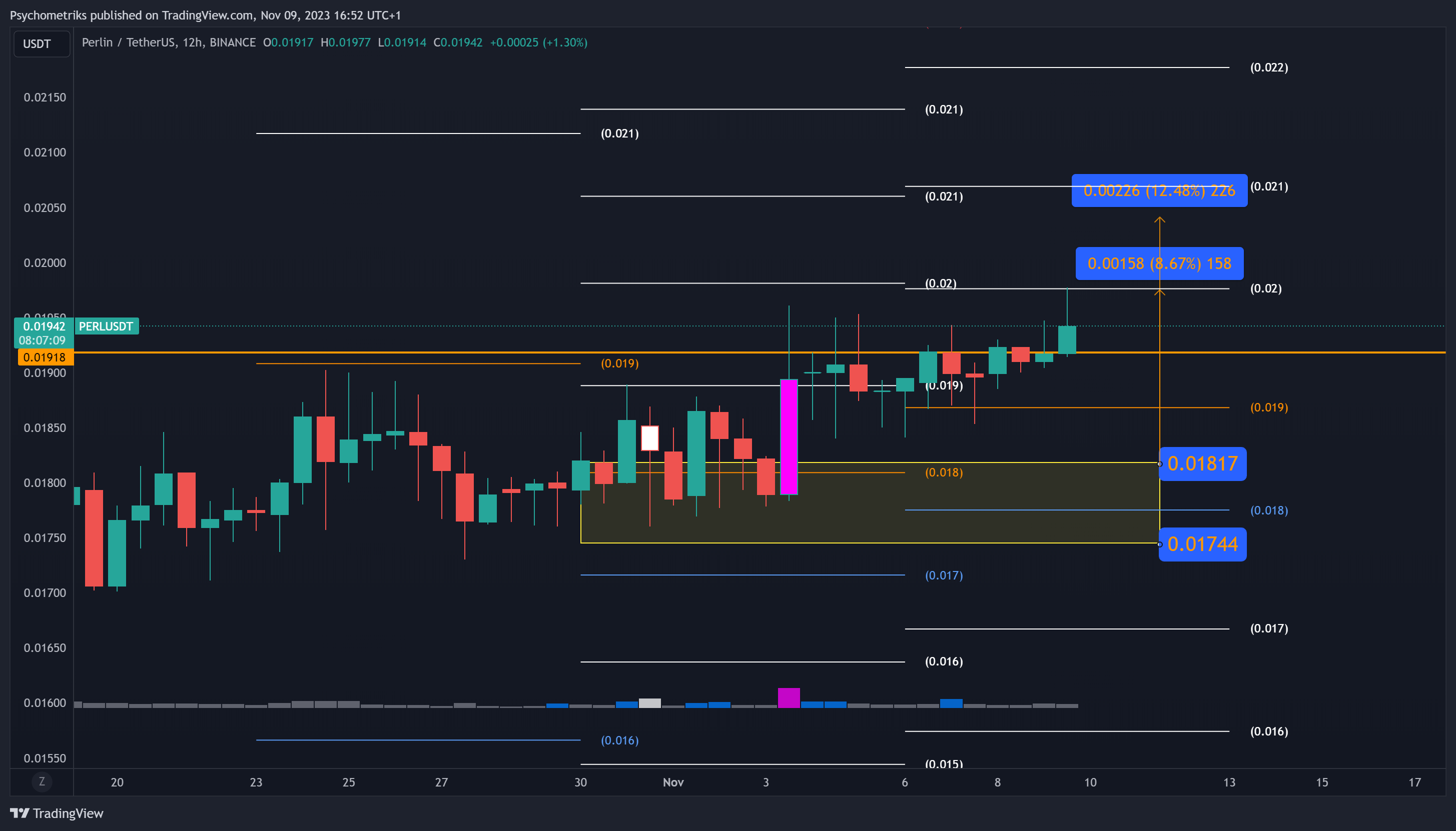 BINANCE:PERLUSDT Chart Image by Psychometriks