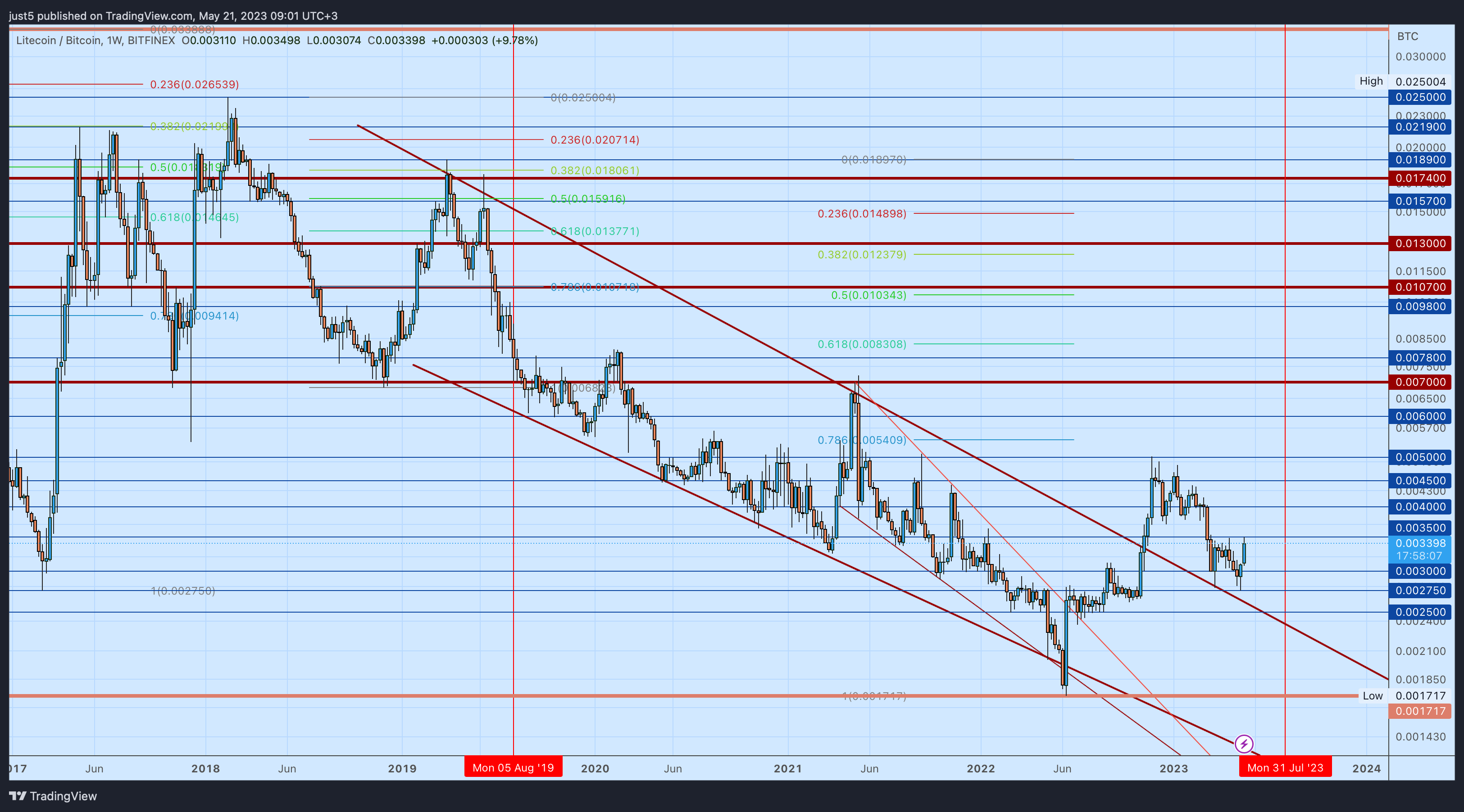 BITFINEX:LTCBTC Chart Image by just5