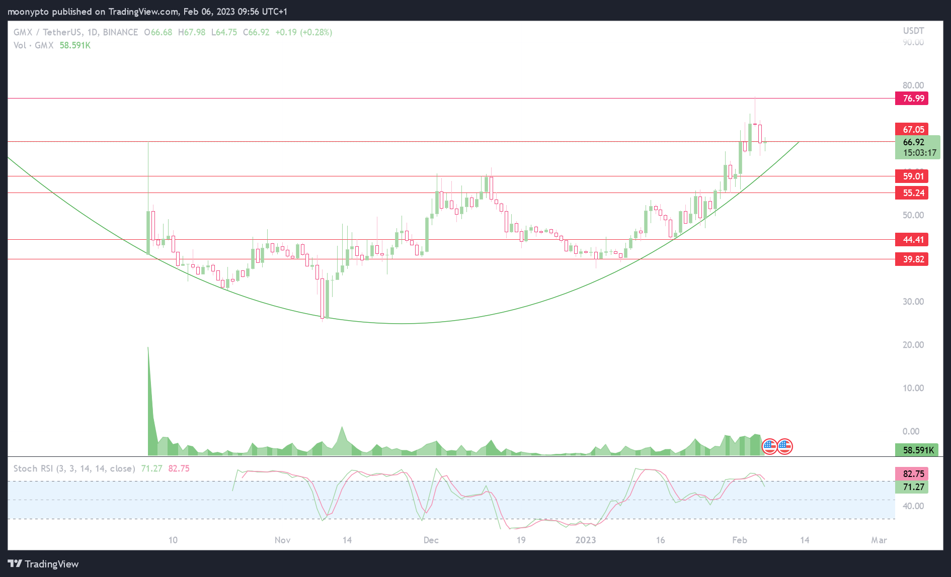 BINANCE:GMXUSDT Chart Image by moonypto