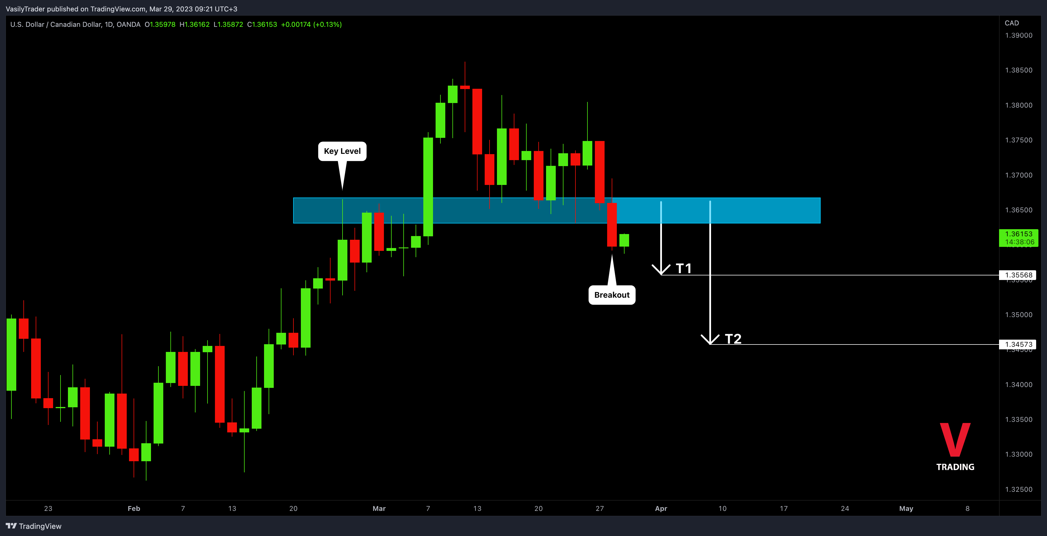 OANDA:USDCAD Chart Image by VasilyTrader