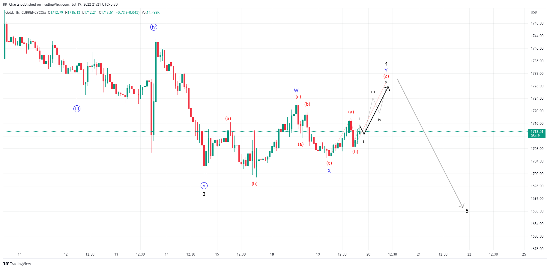 CURRENCYCOM:GOLD Chart Image by RK_Chaarts