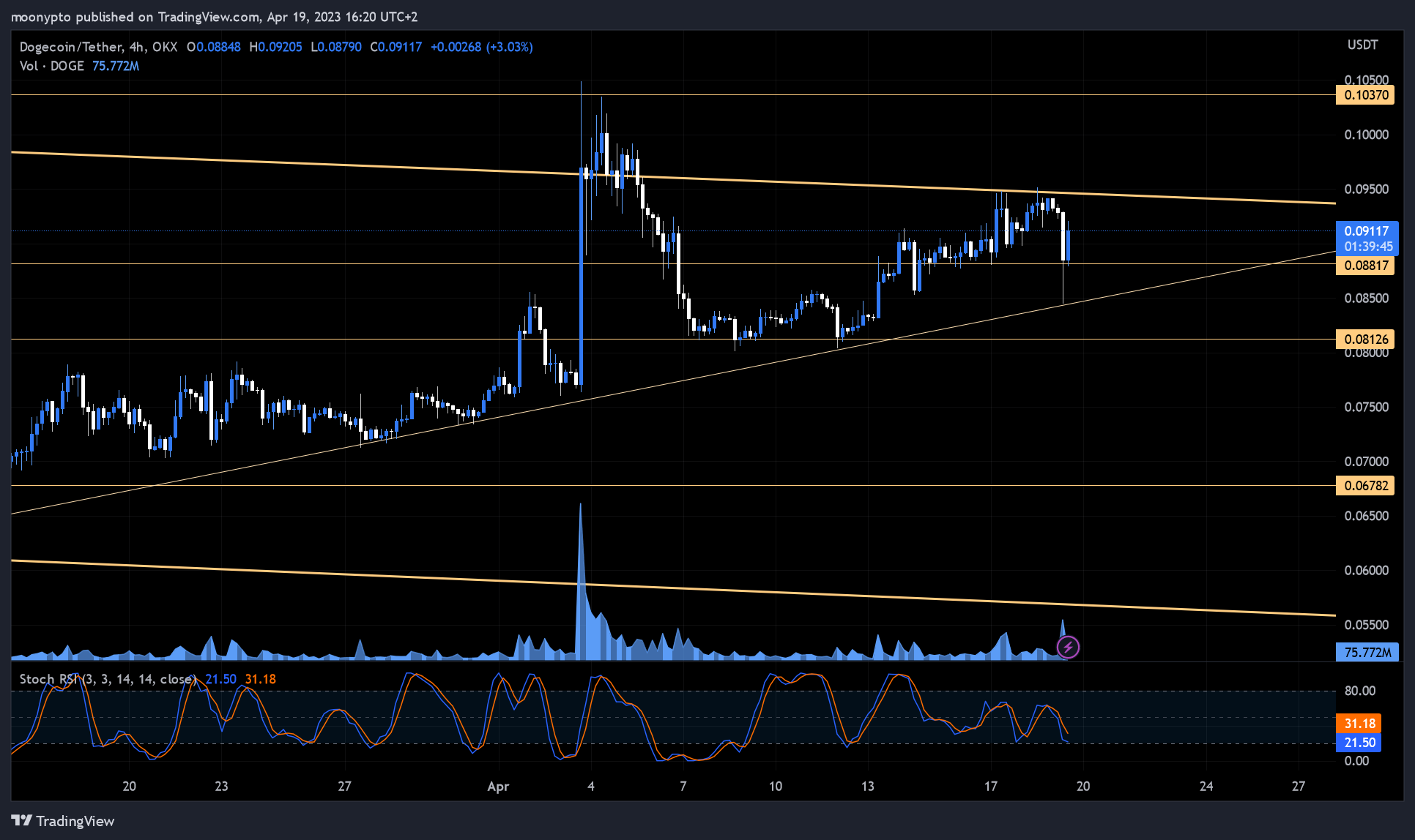 OKX:DOGEUSDT Chart Image by moonypto