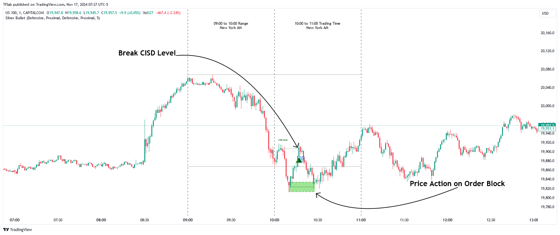 CAPITALCOM:US100 Chart Image by TFlab