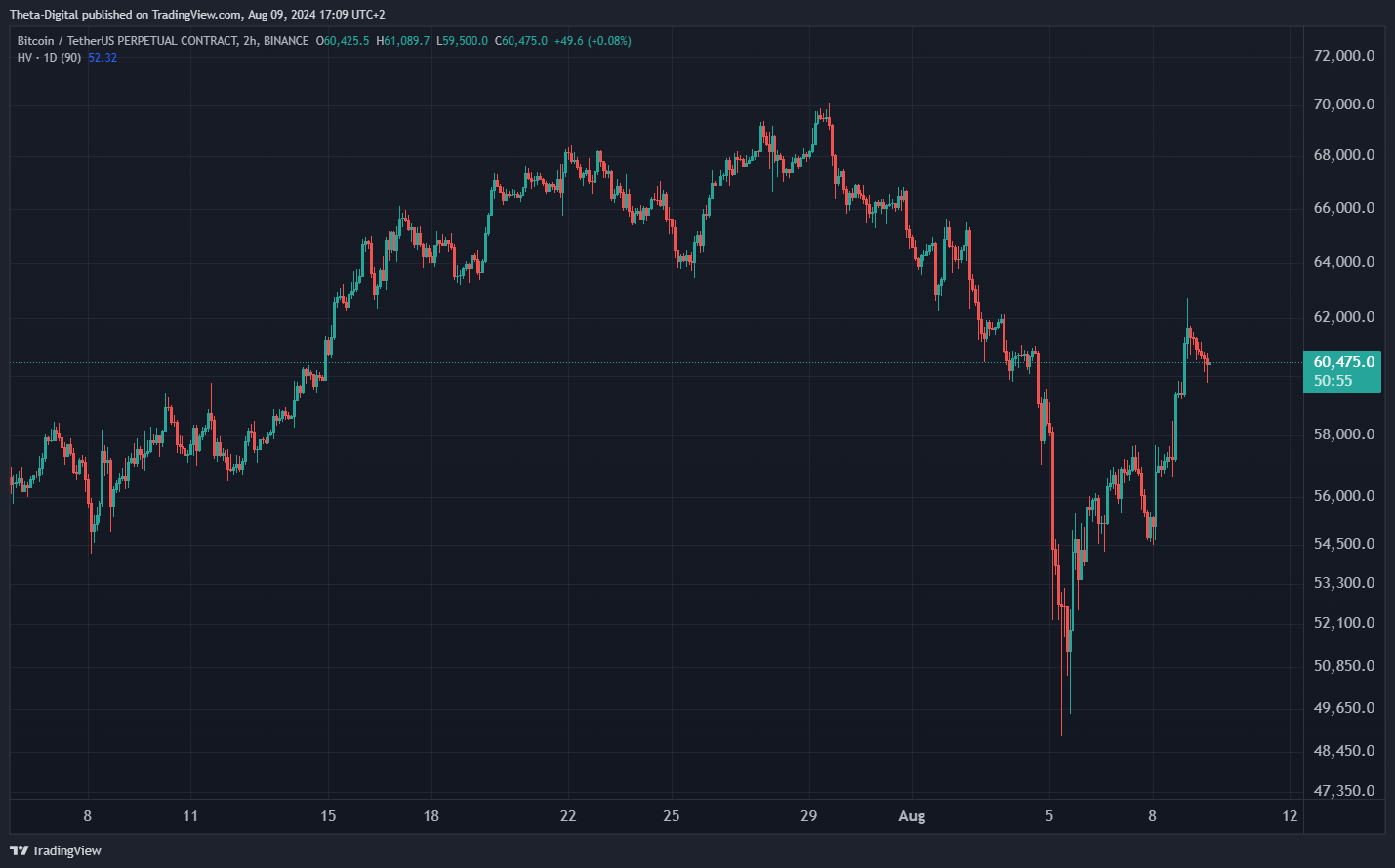 BINANCE:BTCUSDT.P Chart Image by Theta-Digital