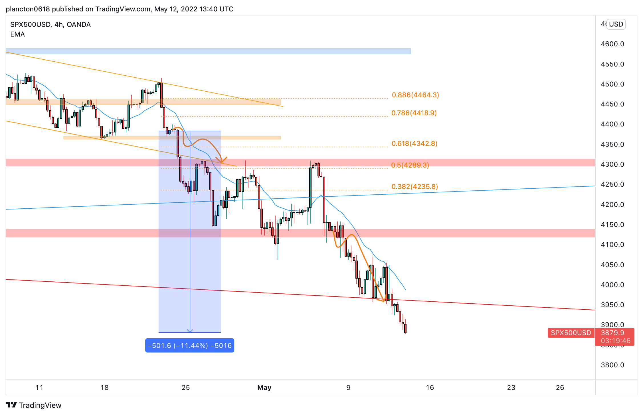 OANDA:SPX500USD Chart Image by InkyGrip