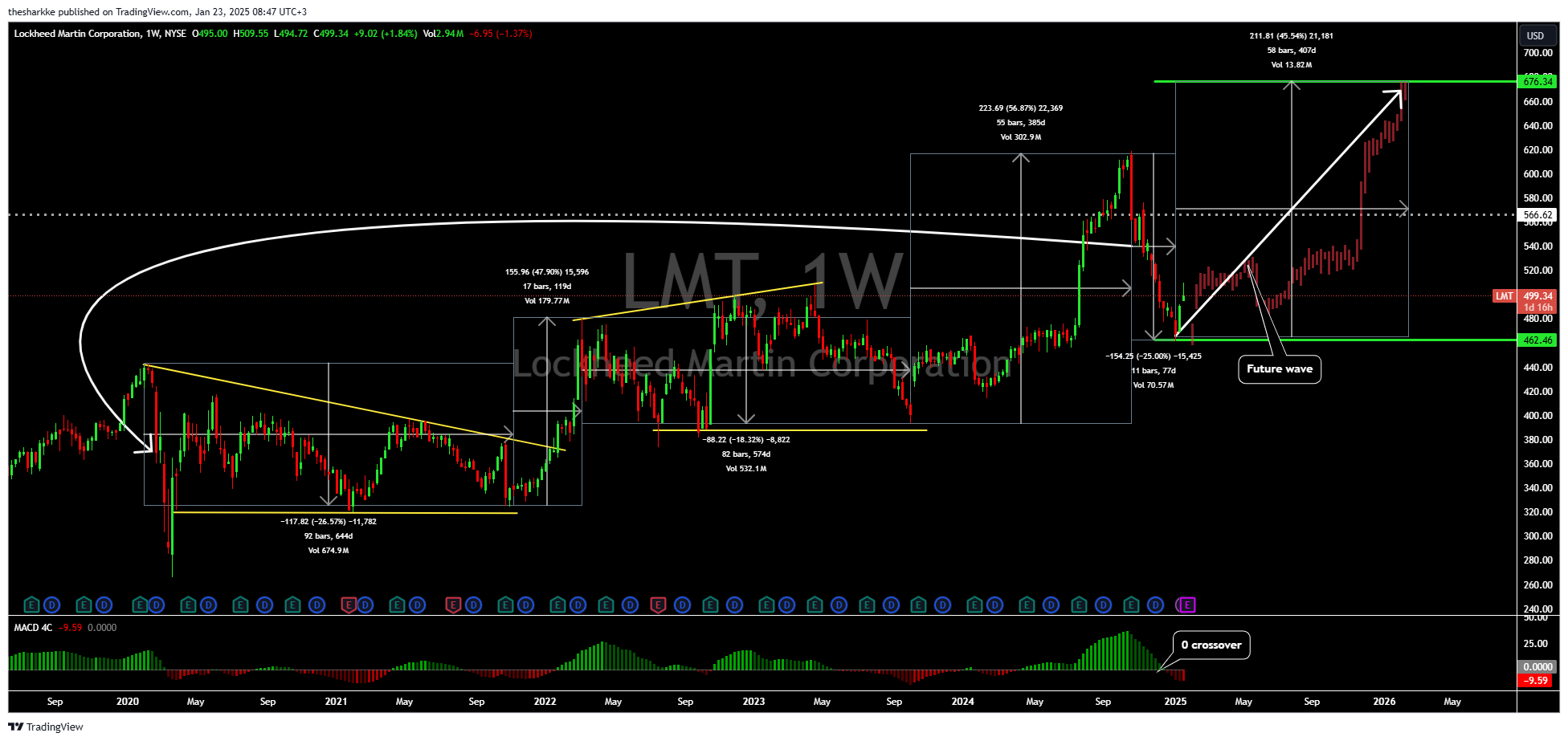 NYSE:LMT Chart Image by thesharkke