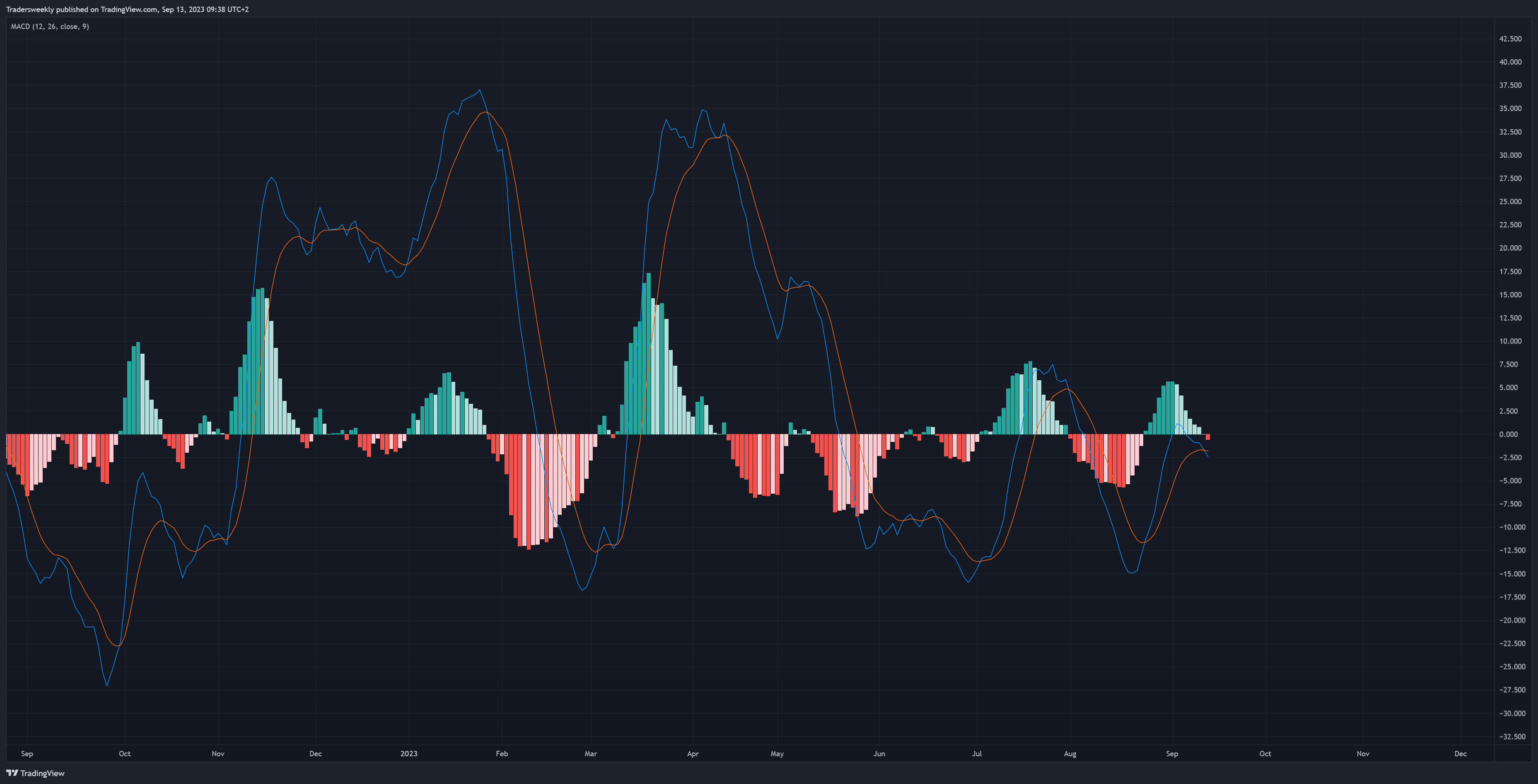OANDA:XAUUSD Chart Image by Tradersweekly