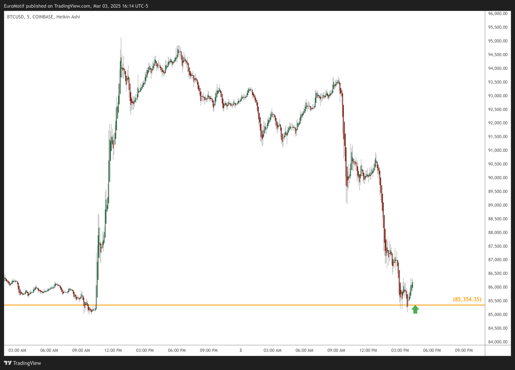 COINBASE:BTCUSD Chart Image by EuroMotif