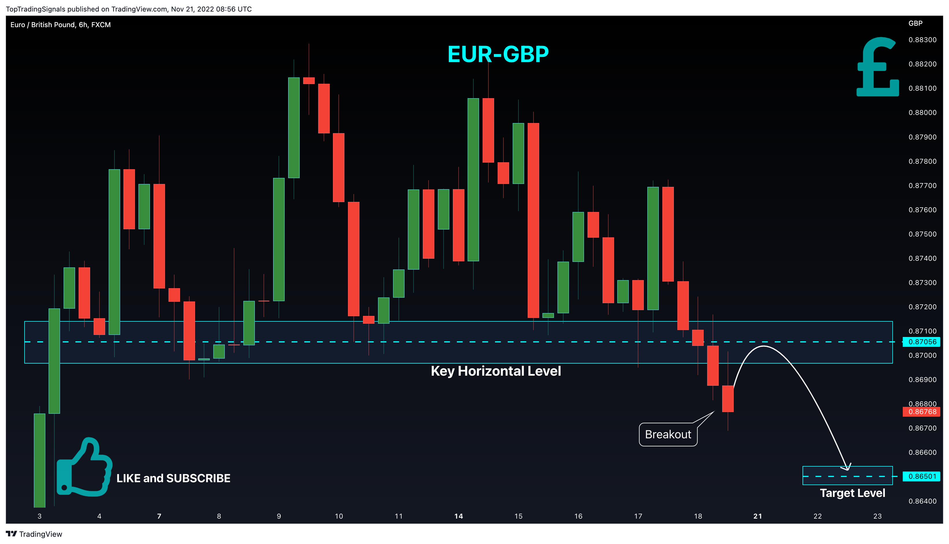 FX:EURGBP Chart Image by TopTradingSignals