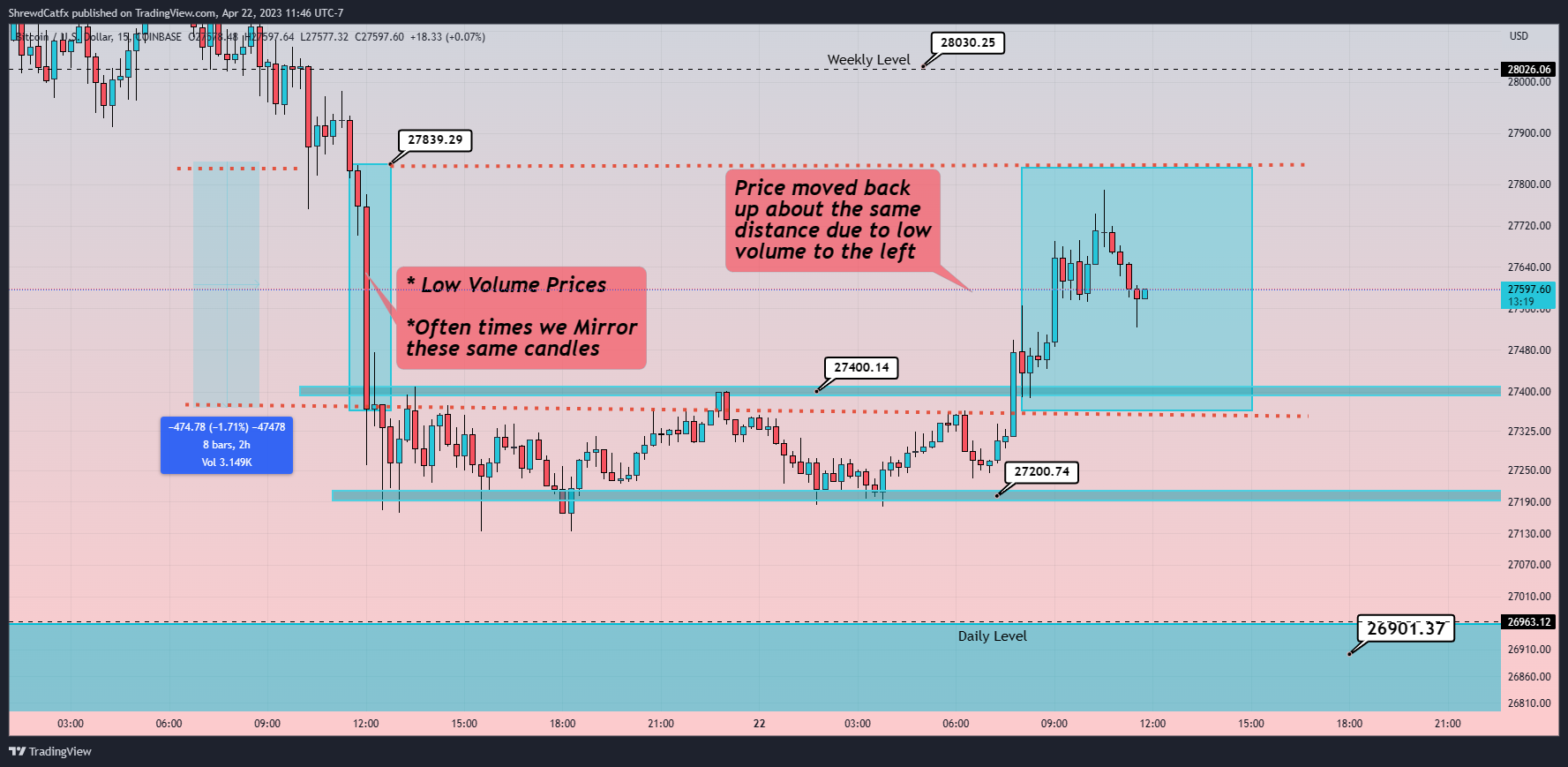 COINBASE:BTCUSD Chart Image by ShrewdCatfx
