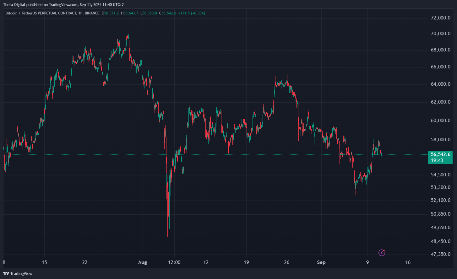 BINANCE:BTCUSDT.P Chart Image by Theta-Digital