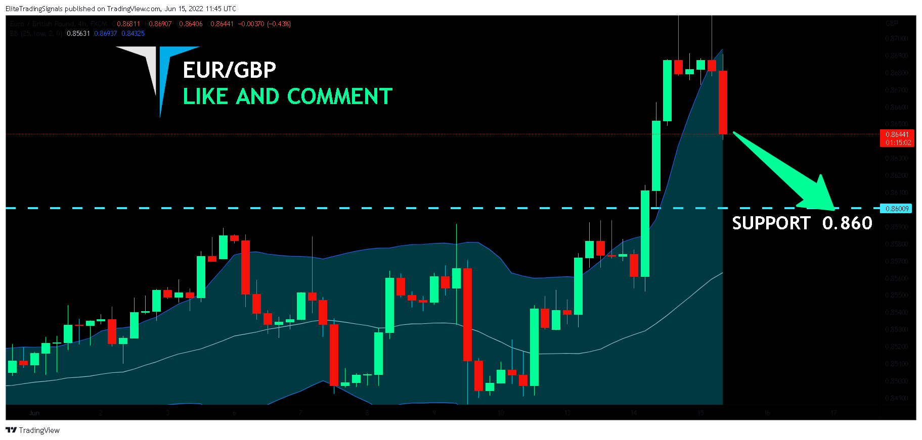 FX:EURGBP Chart Image by EliteTradingSignals