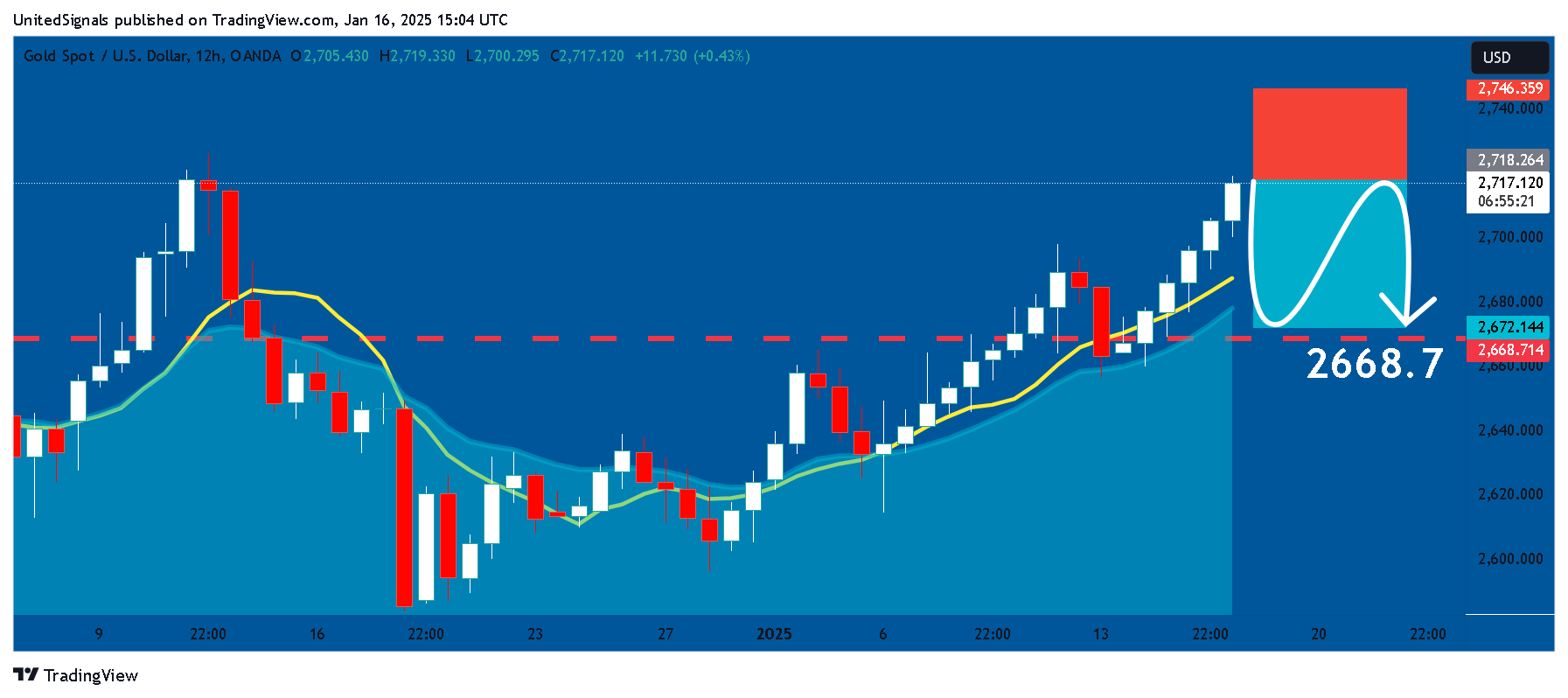 OANDA:XAUUSD Chart Image by UnitedSignals