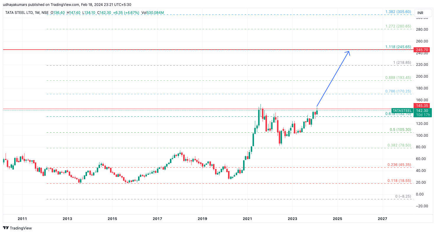 NSE:TATASTEEL Chart Image by udhaya0000