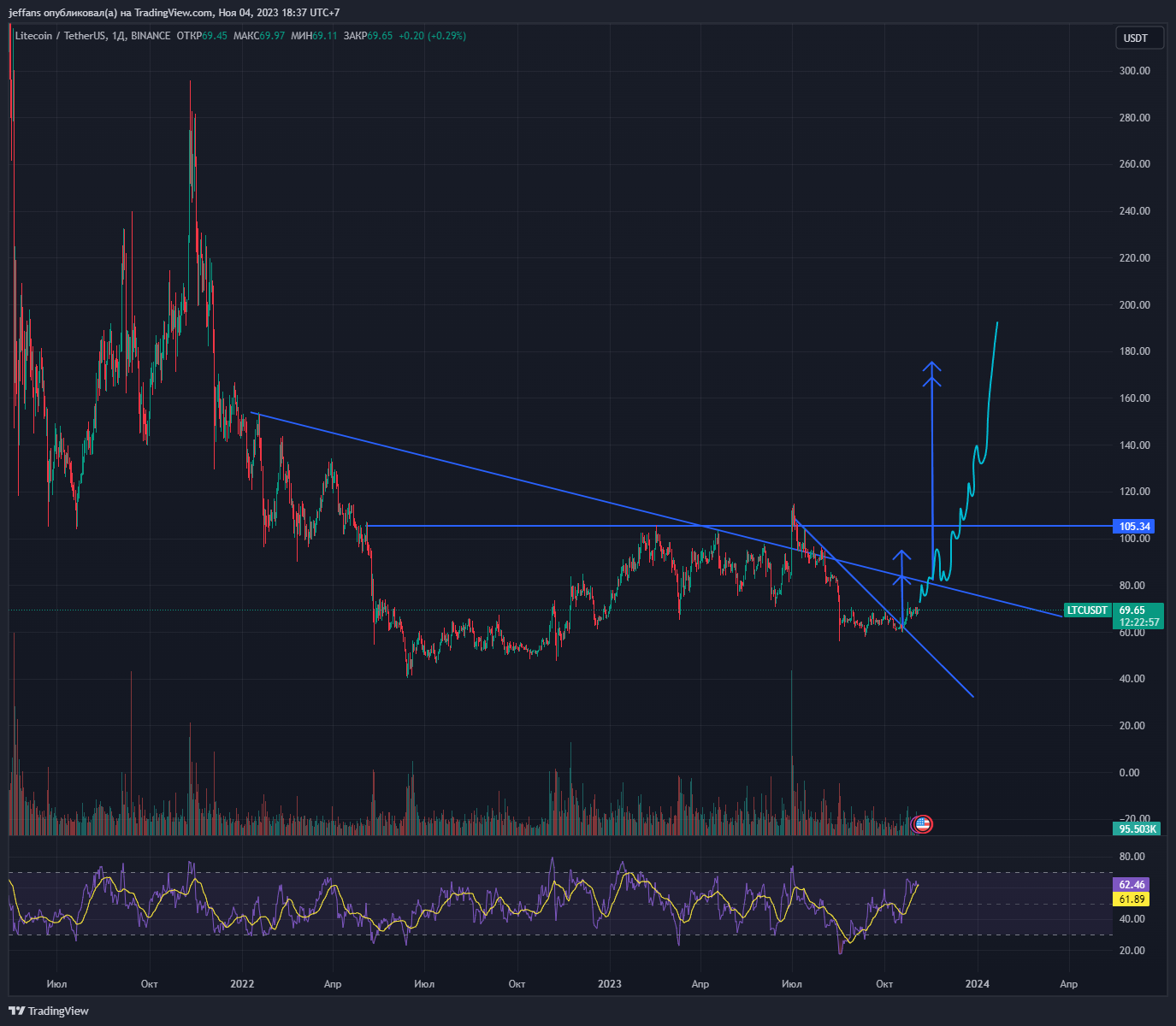 BINANCE:LTCUSDT Chart Image by jeffans
