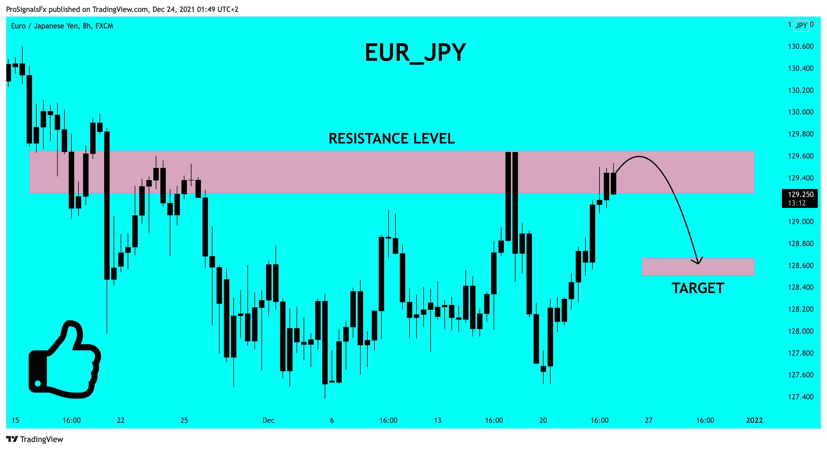 FX:EURJPY Chart Image by ProSignalsFx