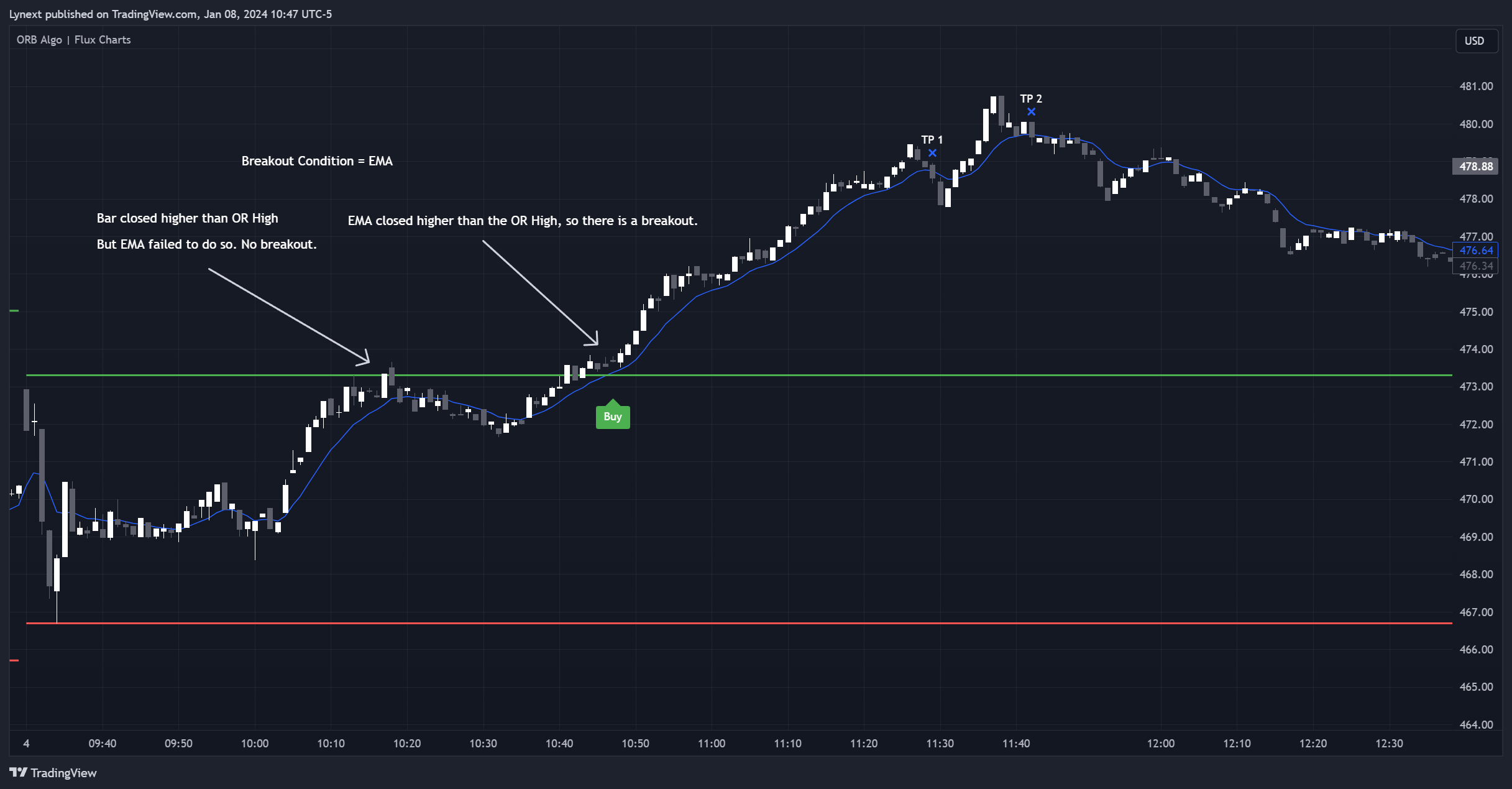 BATS:NFLX Chart Image by Lynext