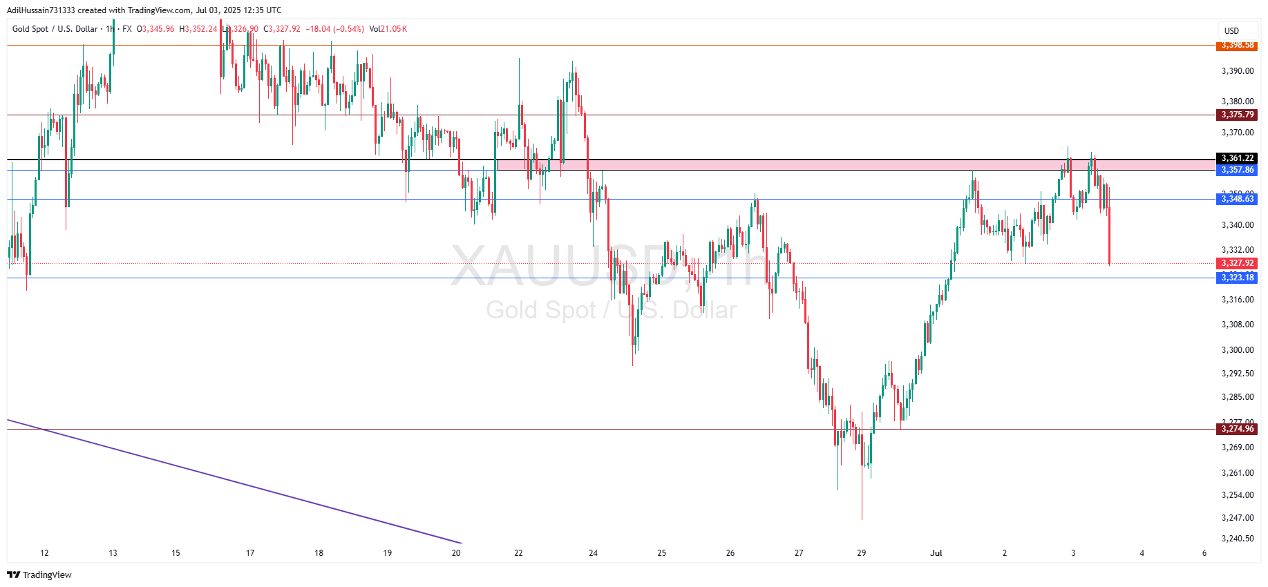 FX:XAUUSD Chart Image by AdilHussain731333