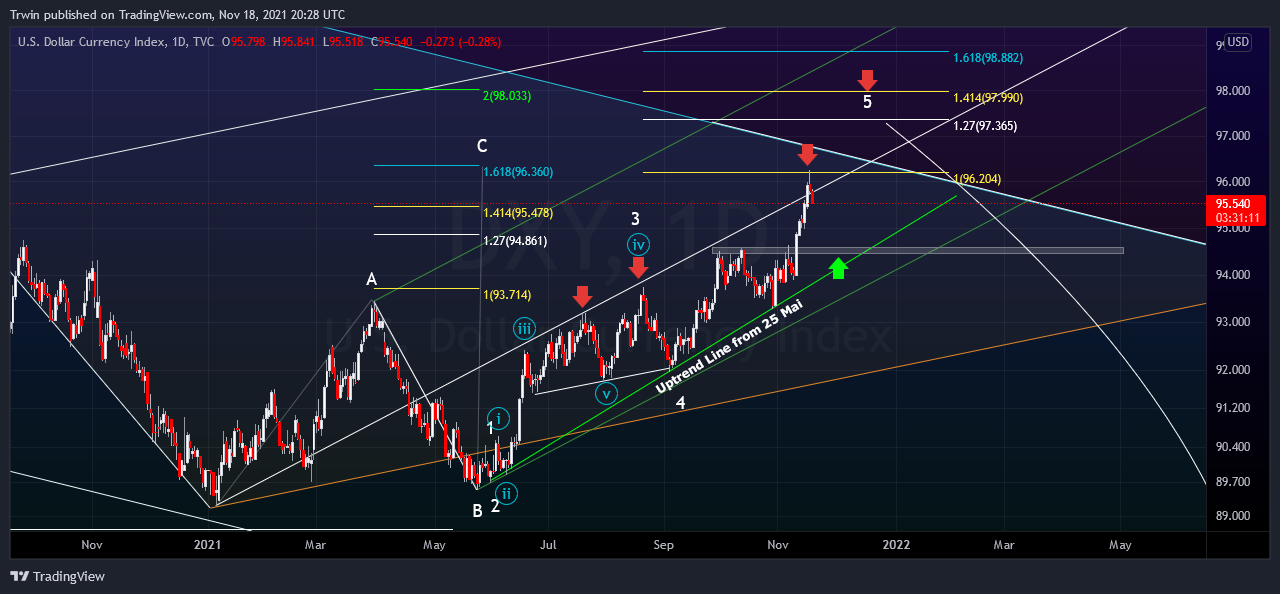 TVC:DXY Chart Image by Trwin