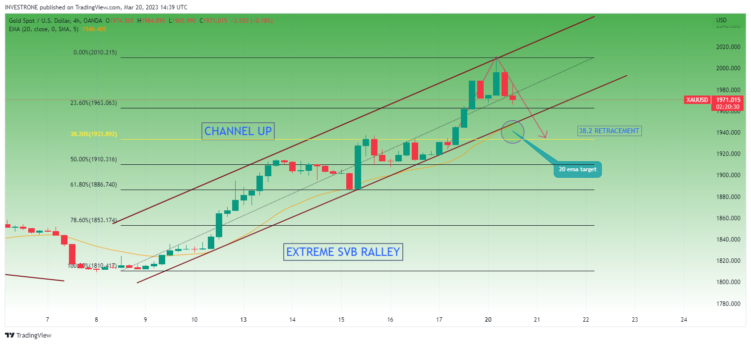 OANDA:XAUUSD Chart Image by INVESTRONE