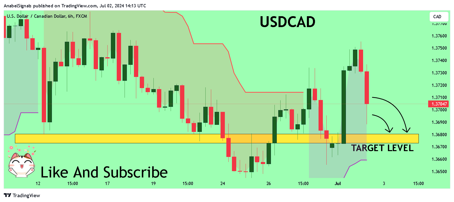 FX:USDCAD Chart Image by AnabelSignals