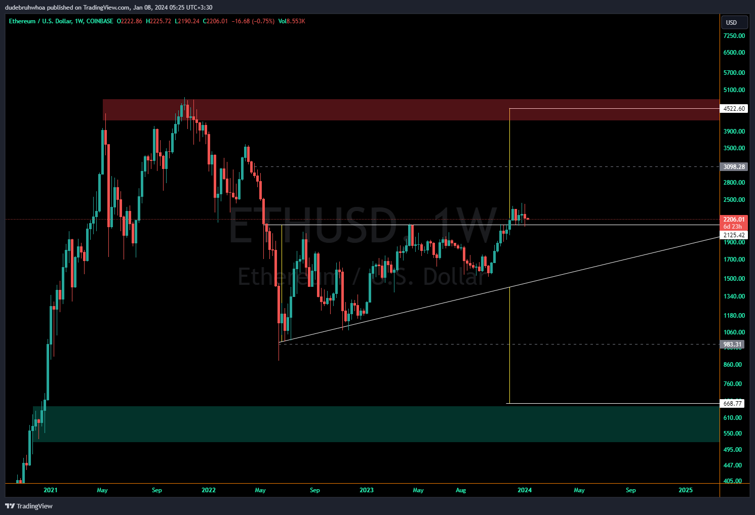 COINBASE:ETHUSD Chart Image by dudebruhwhoa